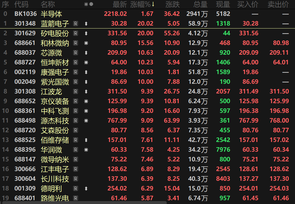 收评:沪指跌1.39%险守4000点,石油、燃气板块拉升,半导体等板块下挫