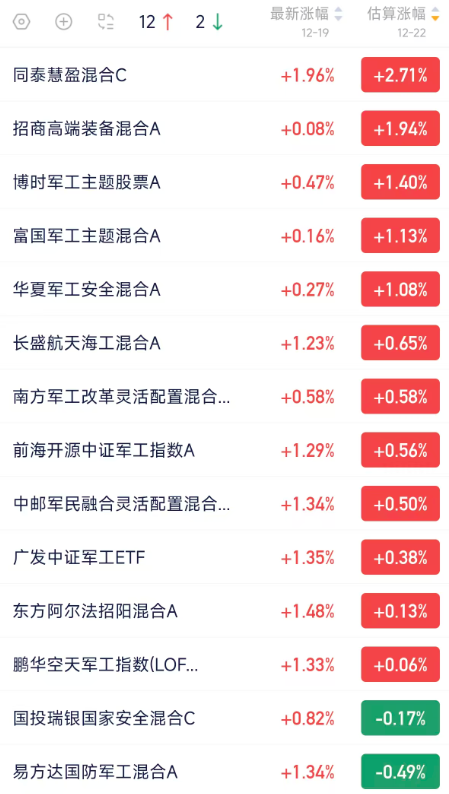 基金业渐入夏!超90%主动权益基金正收益,翻倍产品涌现