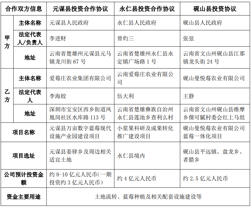 诺普信与云南省三地县政府签署投资合作协议 扩大公司优质土地资源储备