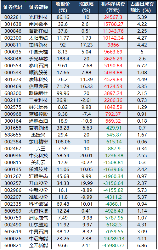 数据复盘丨煤炭、石油石化等行业走强 56股获主力资金净流入超1亿元