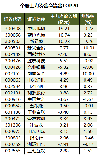 数据复盘丨煤炭、石油石化等行业走强 56股获主力资金净流入超1亿元