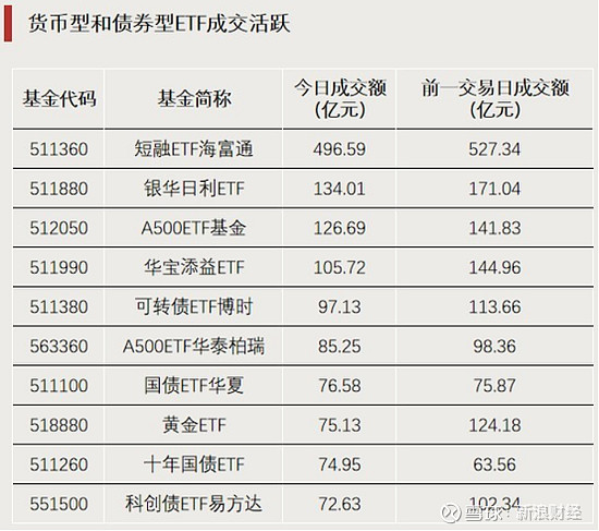 政策 + 经济双共振!中证 1000ETF (159845)流动性充裕,成分股源杰科技涨停