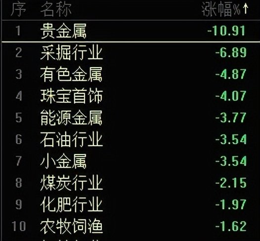 【盘中播报】7只A股跌停 综合行业跌幅最大
