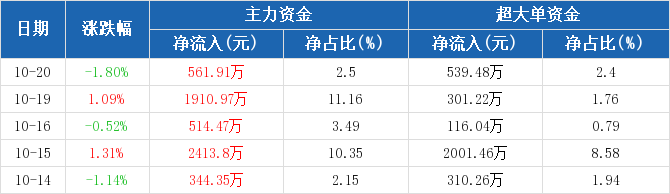 金属锌概念下跌5.54%,18股主力资金净流出超亿元