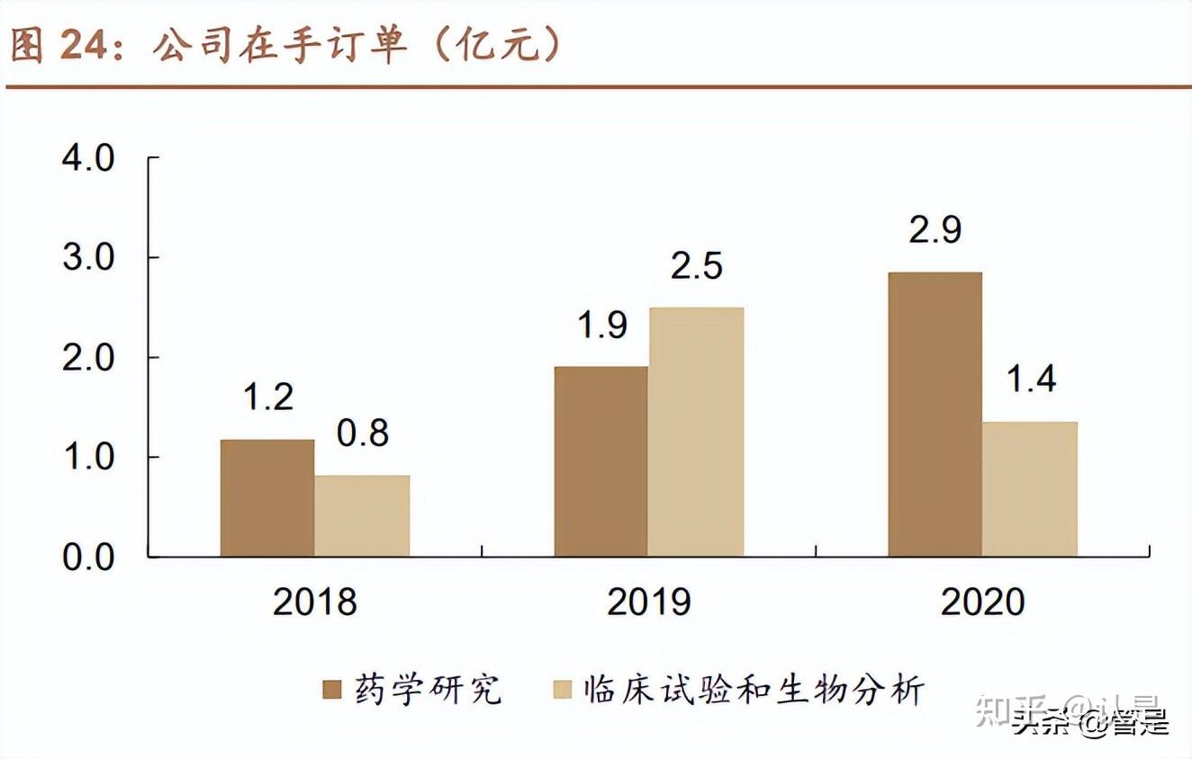 阳光诺和:公司CRO业务正常开展中,同时创新药管线开发在顺利进行中