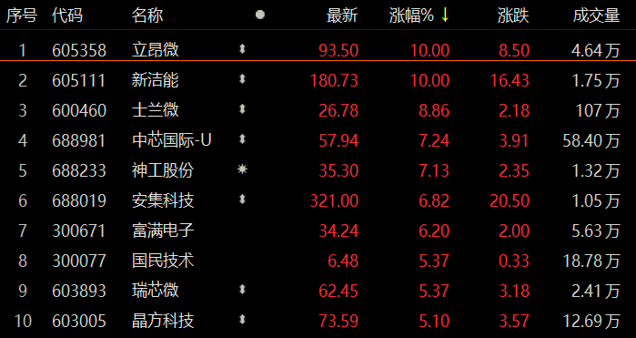 中润光学涨停 23只科创板股涨超5%