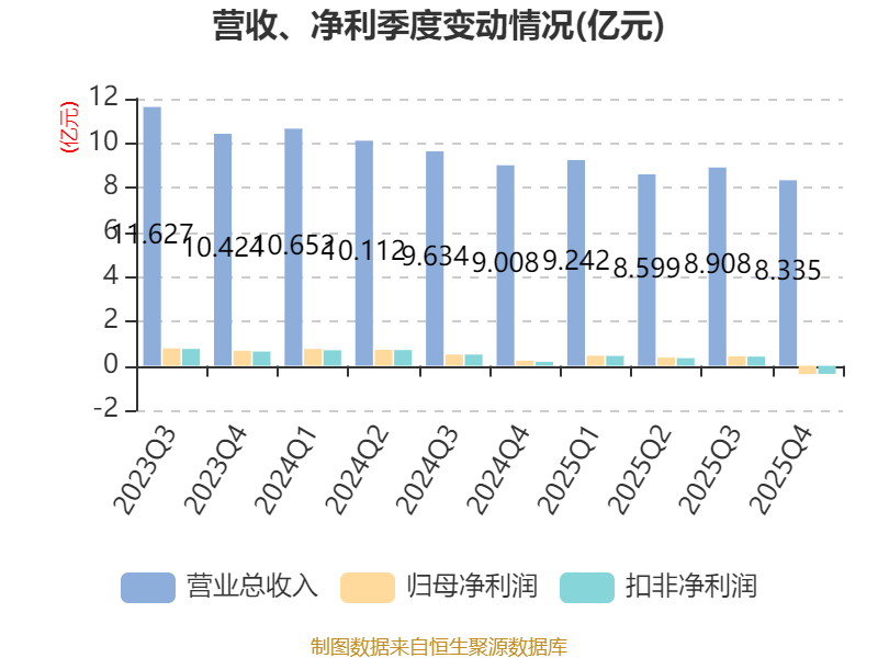 健民集团:2025年净利润同比下降0.65% 拟每10股派9元