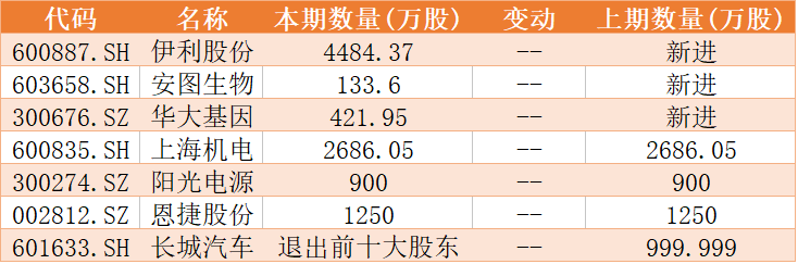 减持创新药 补换AI医疗！部分基金动向曝光