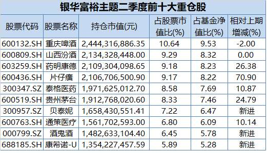 减持创新药 补换AI医疗！部分基金动向曝光