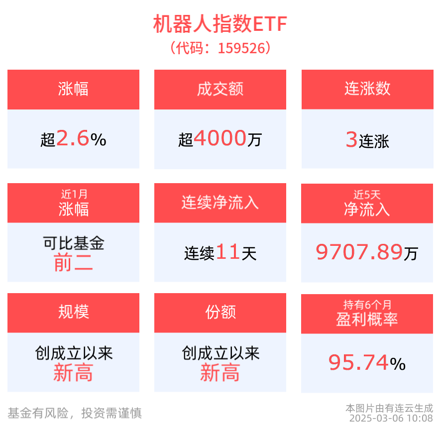 利好催化,机器人实现三连涨!后续该怎么看?