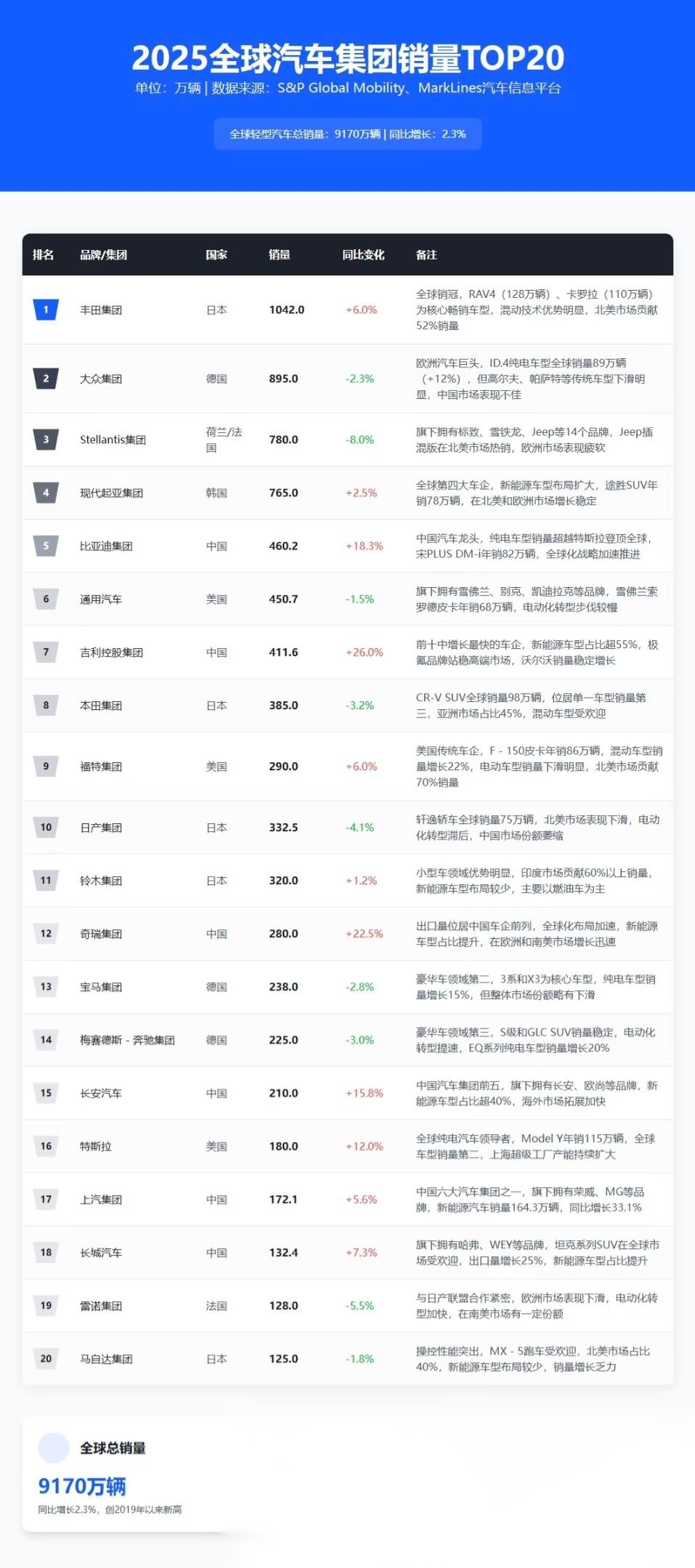 塞2025年新车注册量排名出炉