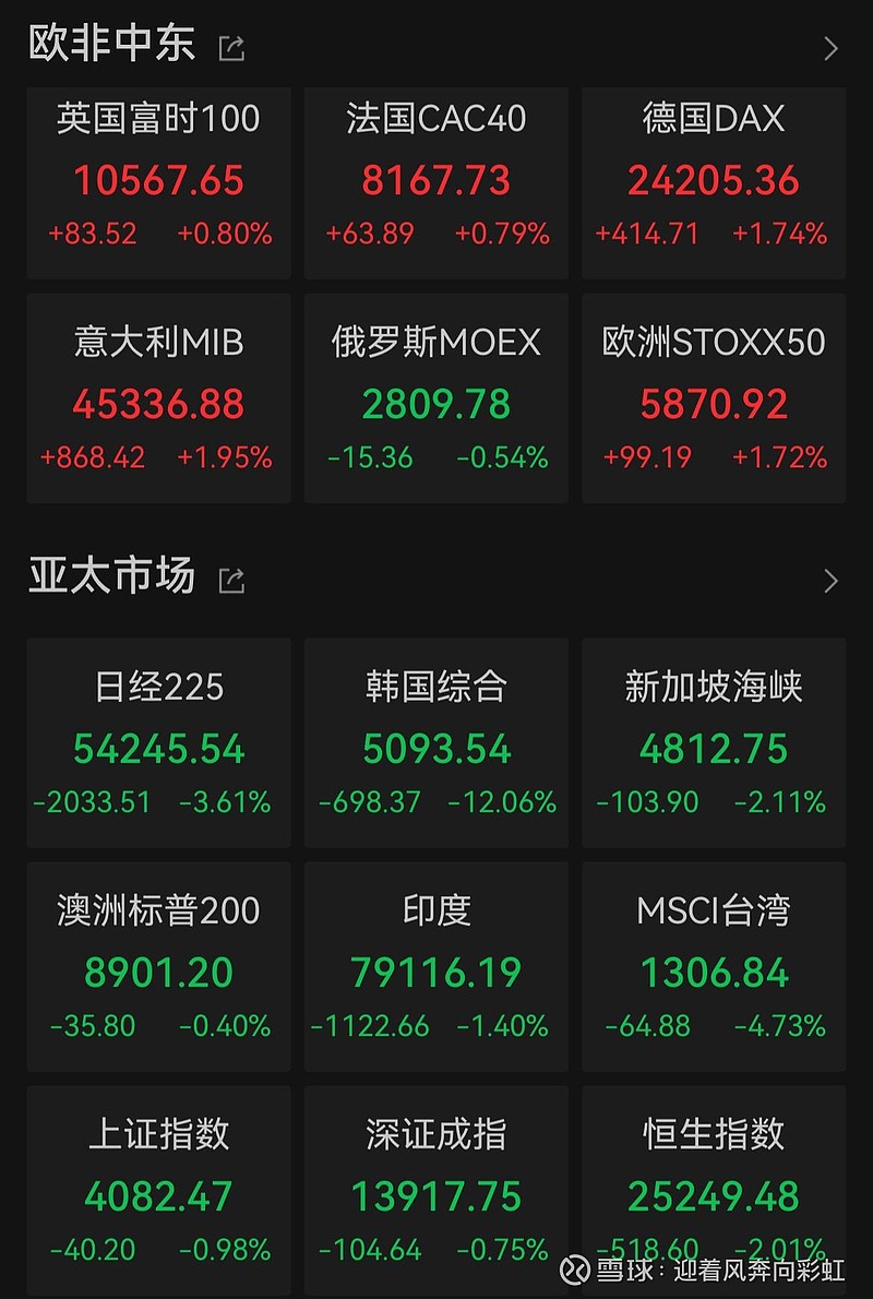 德国10年期国债收益率涨8.2个基点,报3.043%