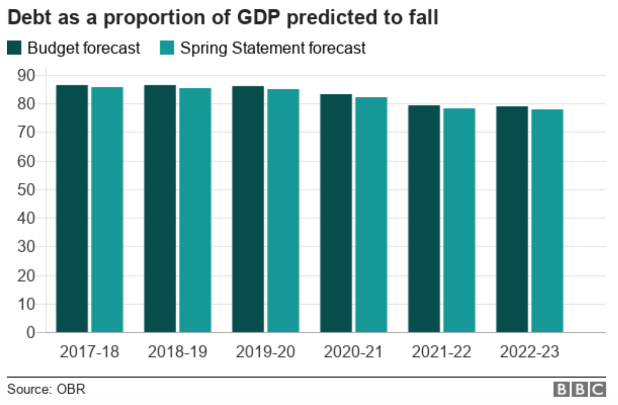 英国财政大臣发布春季预算案下调今年英经济增长预测
