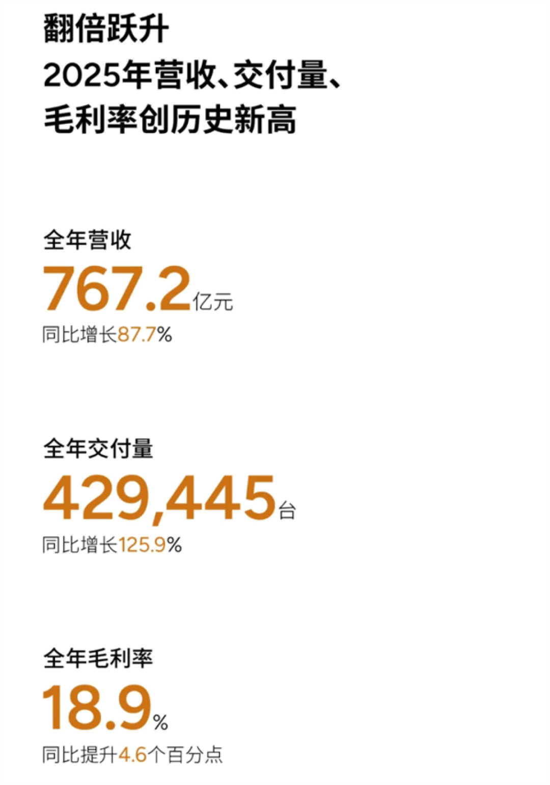 小鹏汽车,单季盈利了!去年四季度毛利率超20%
