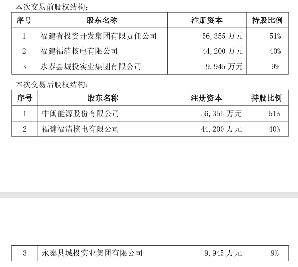 中闽能源:拟投建诏安四都80MW渔光互补光伏电站项目