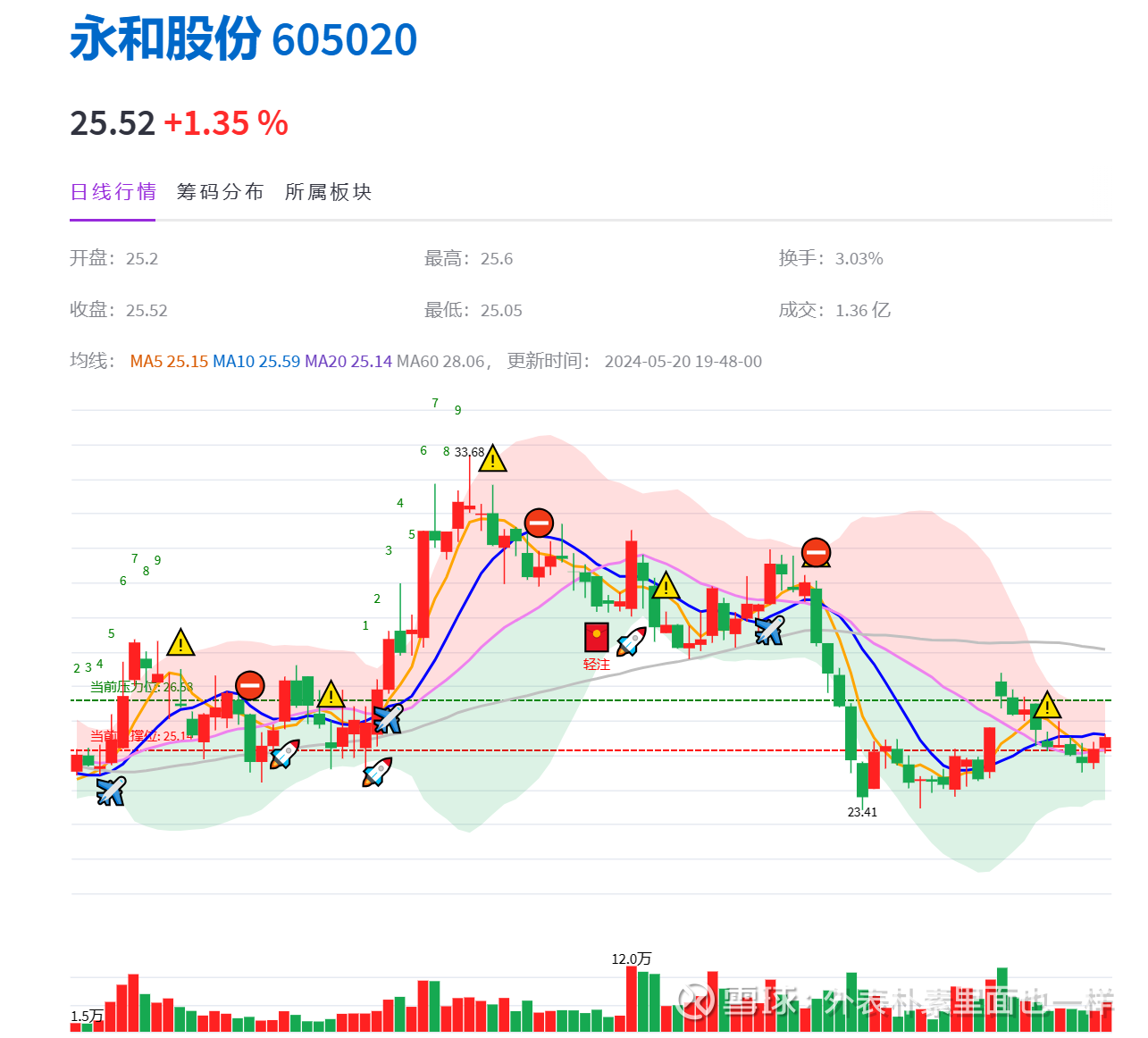 巨化股份大宗交易成交651.19万元