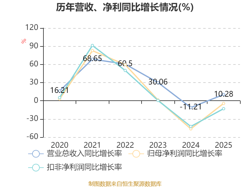 瑞丰新材:2025年净利润同比增长1.92% 拟每10股派15元并转增3股