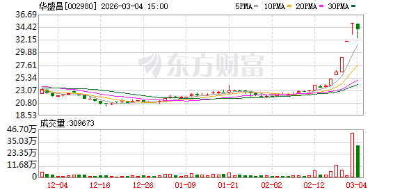 瑞斯康达龙虎榜:营业部净买入4153.88万元