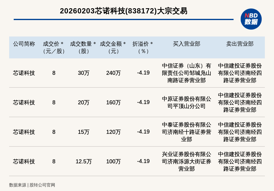 新三板创新层公司可恩口腔大宗交易溢价28.62%,成交金额80.08万元