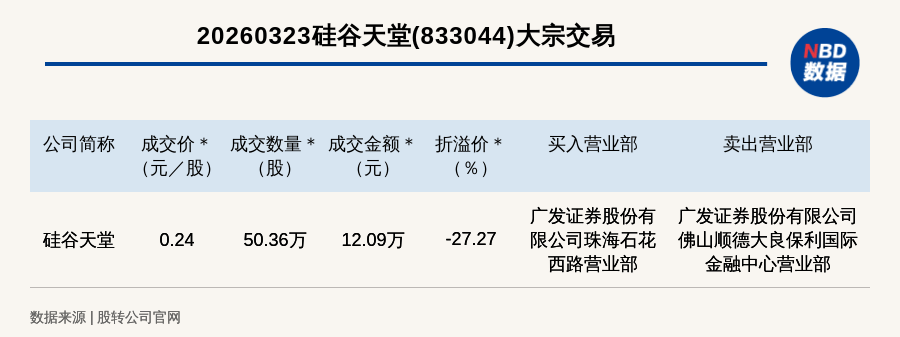 新三板基础层公司硅谷天堂大宗交易折价27.27%,成交金额12.09万元
