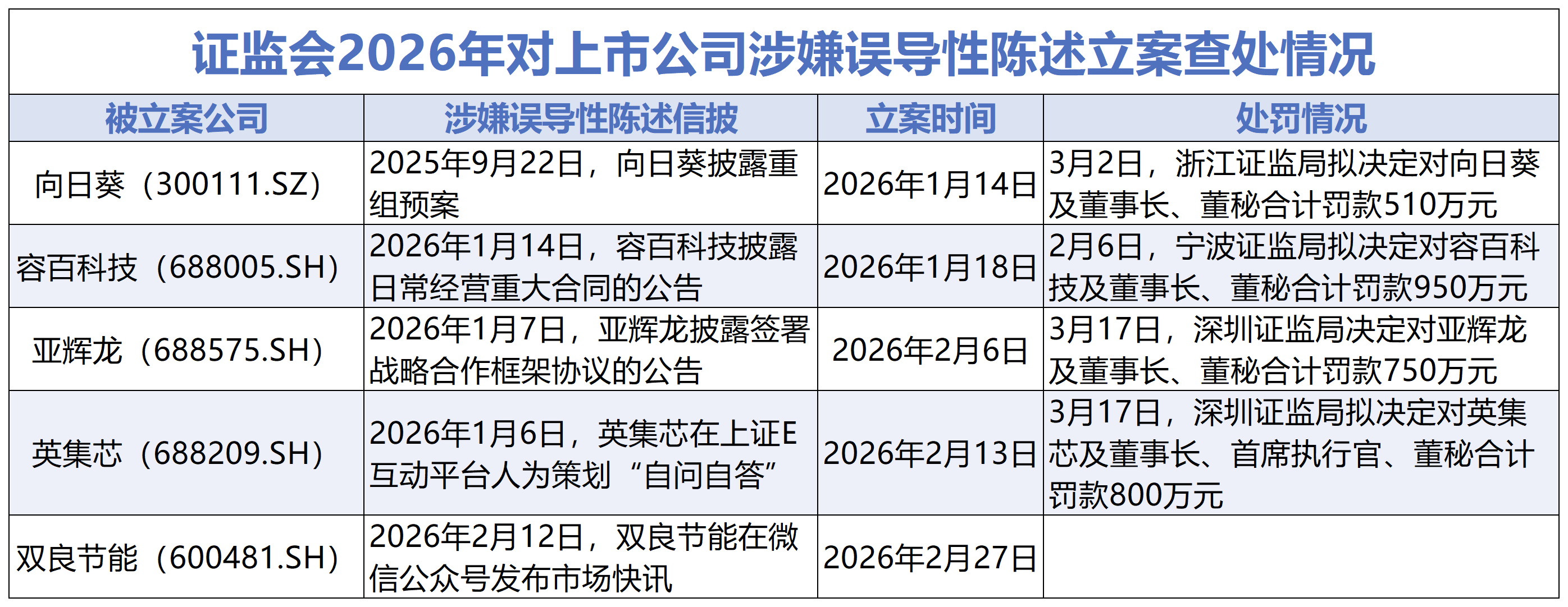 “蹭”商业航天热点称供货Space X,双良节能及相关人员被罚1300万