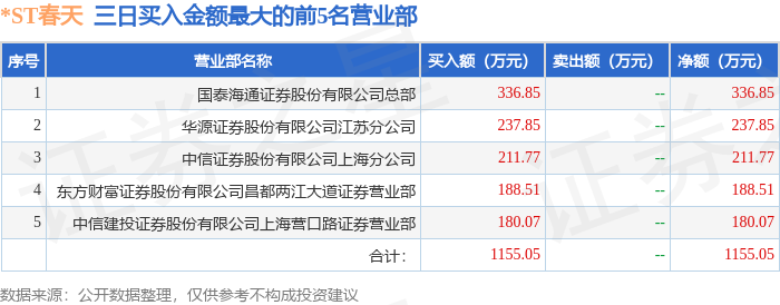 *ST云创龙虎榜:营业部净卖出180.21万元