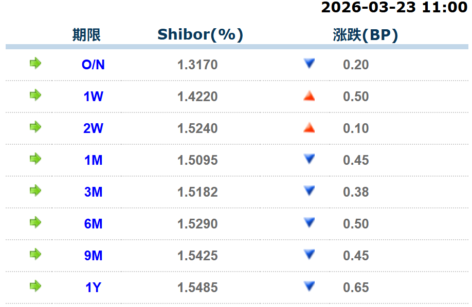 归创通桥(02190.HK)3月23日回购15.00万股,耗资340.51万港元
