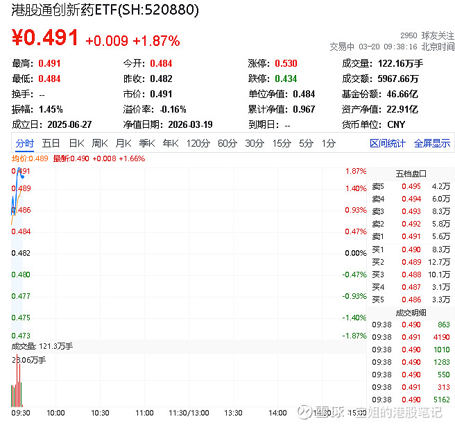 收评:沪指涨近2%,电力、环保等板块强势,创新药概念等活跃