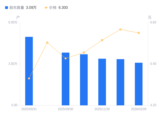 信凯科技:截至2026年3月20日,公司股东总户数为6,733
