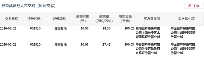汇隆新材大宗交易成交11.70万股 成交额403.42万元
