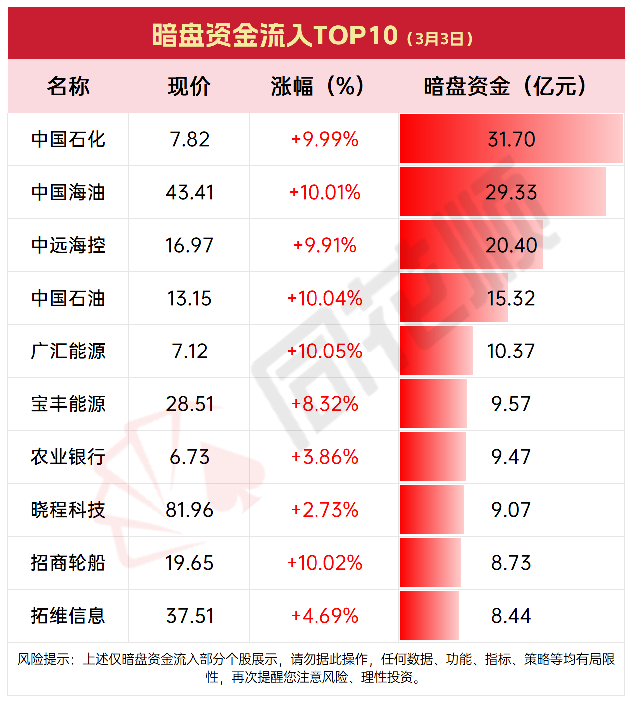 解密主力资金出逃股 连续5日净流出939股