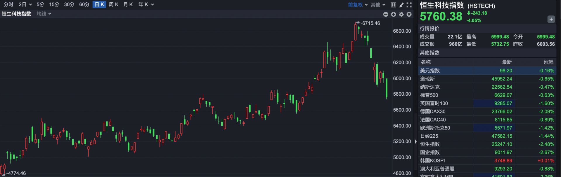 港股速报 | 港股延续反弹 黄金股全线走高