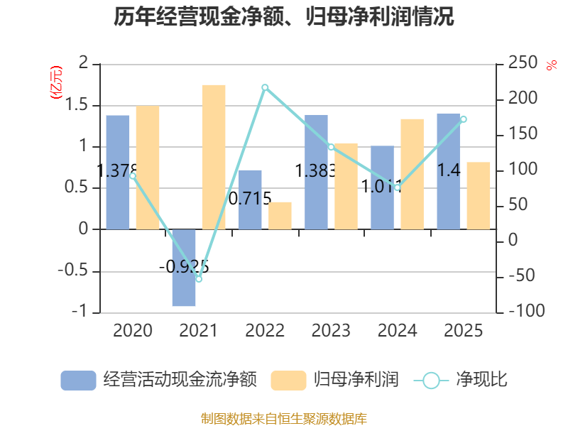 中集车辆:2025年净利润同比下降16.75% 拟10派2.1元