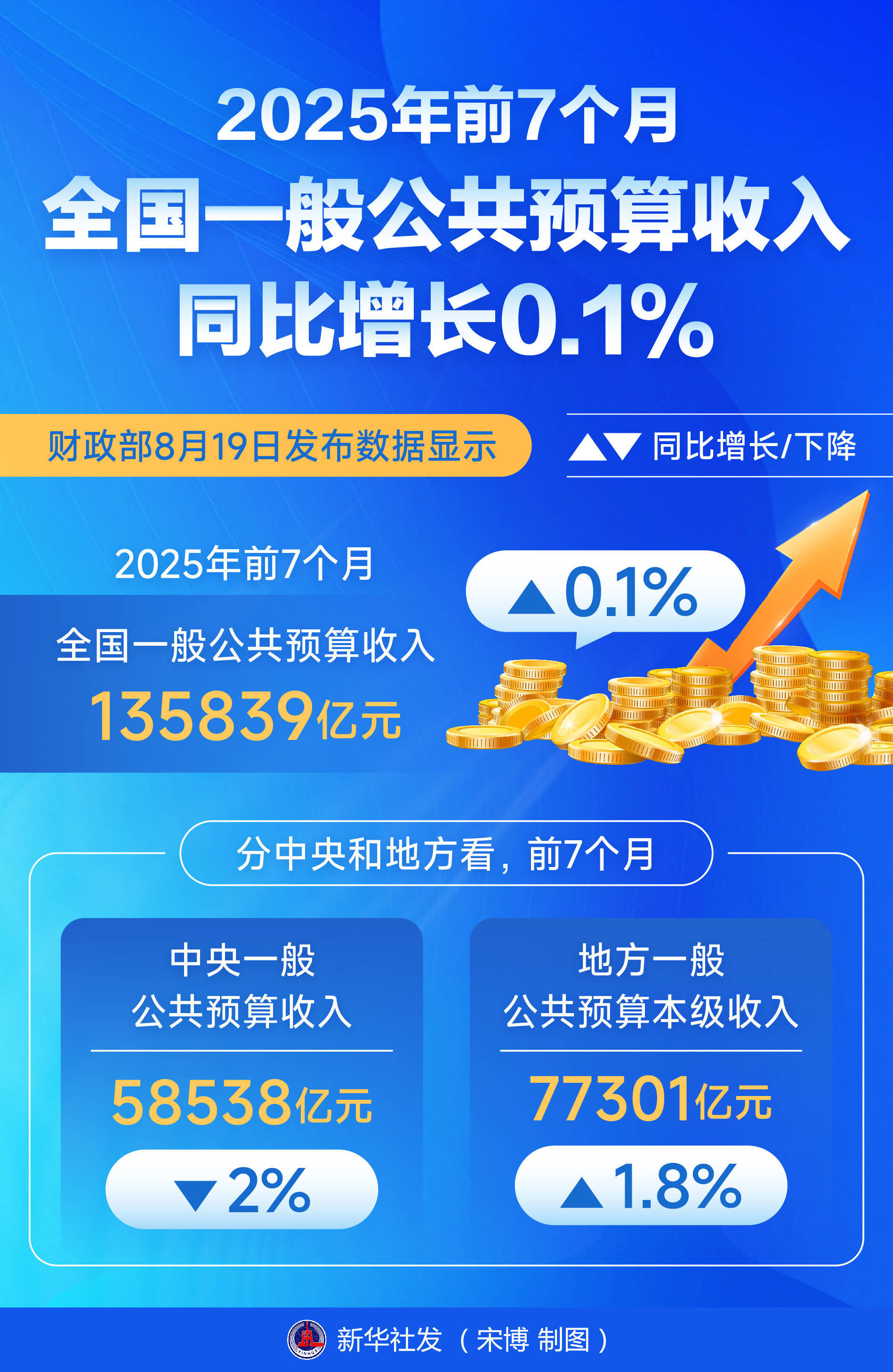 中集车辆:2025年净利润同比下降16.75% 拟10派2.1元