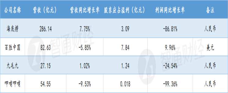 海底捞净利润下降14% 加盟与多品牌策略难抵主业务下滑