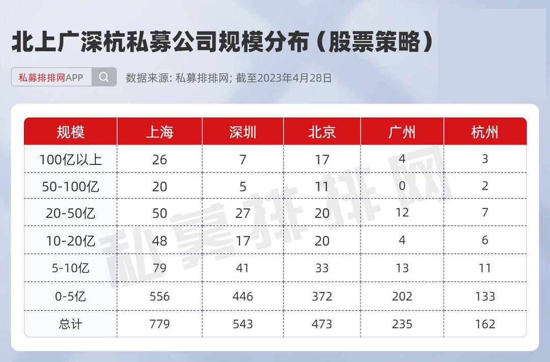 超七成私募扎堆“北上广深杭” 上海数量、规模均领跑