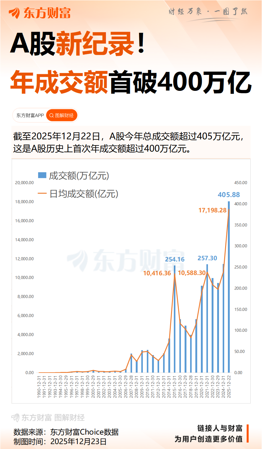 收评:沪指跌1.09% 全市场成交额不足2万亿元