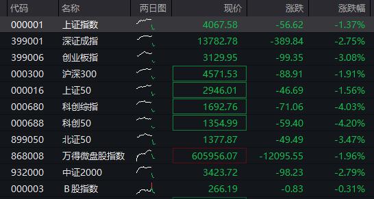 【盘中播报】沪指跌0.44% 非银金融行业跌幅最大