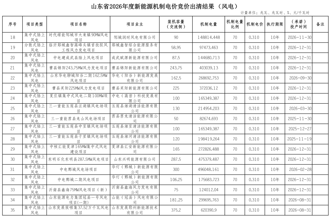 兖矿能源:山东能源计划增持公司股份不低于1亿元不超过2亿元