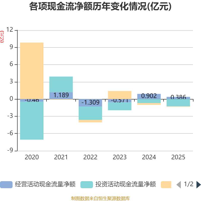 泽�Z制药:2025年净利润亏损1.63亿元