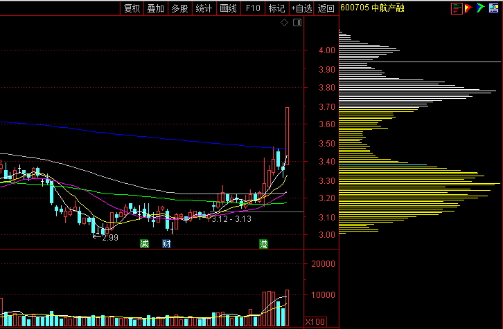 兵装重组概念涨3.90%，主力资金净流入这些股