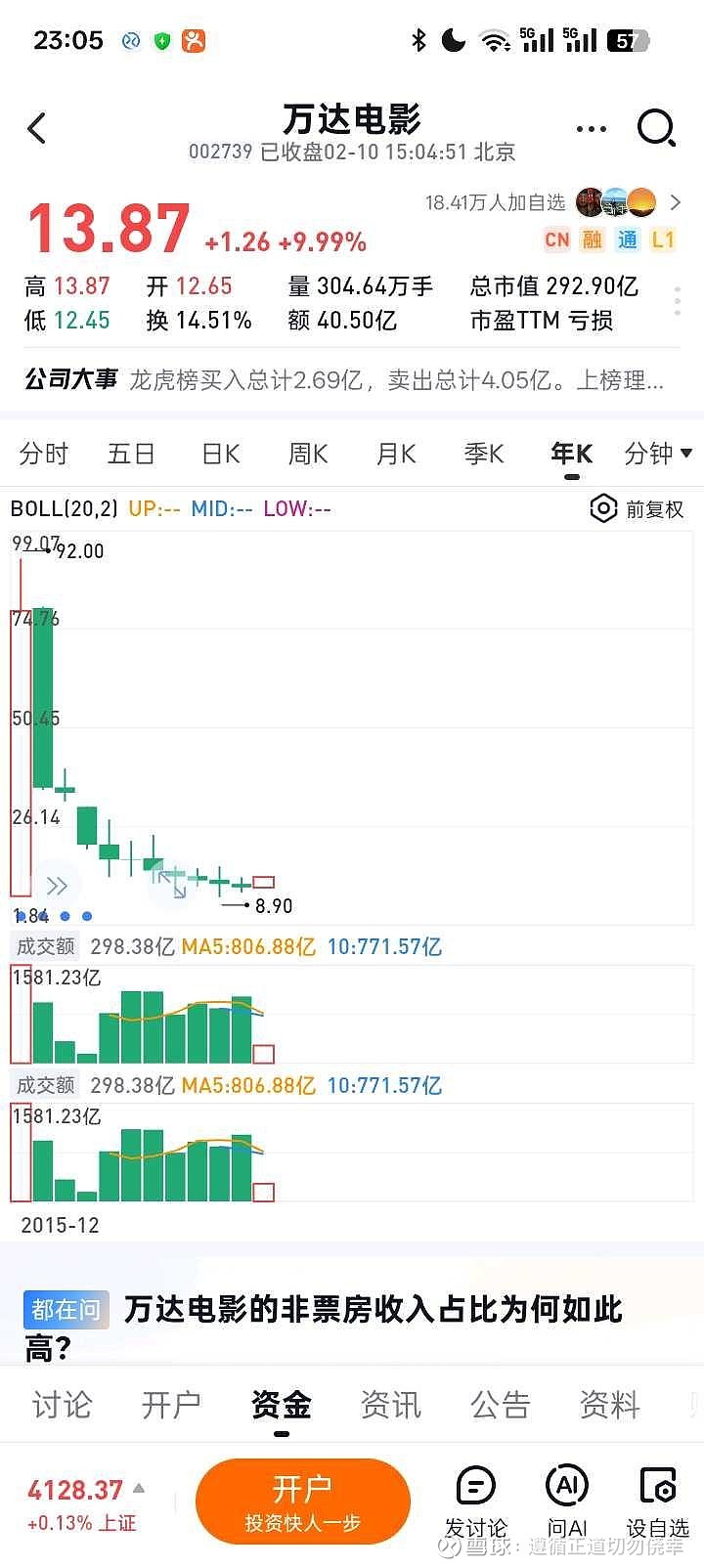 万达电影:2026年将在引进片联合宣传推广领域持续扩大合作