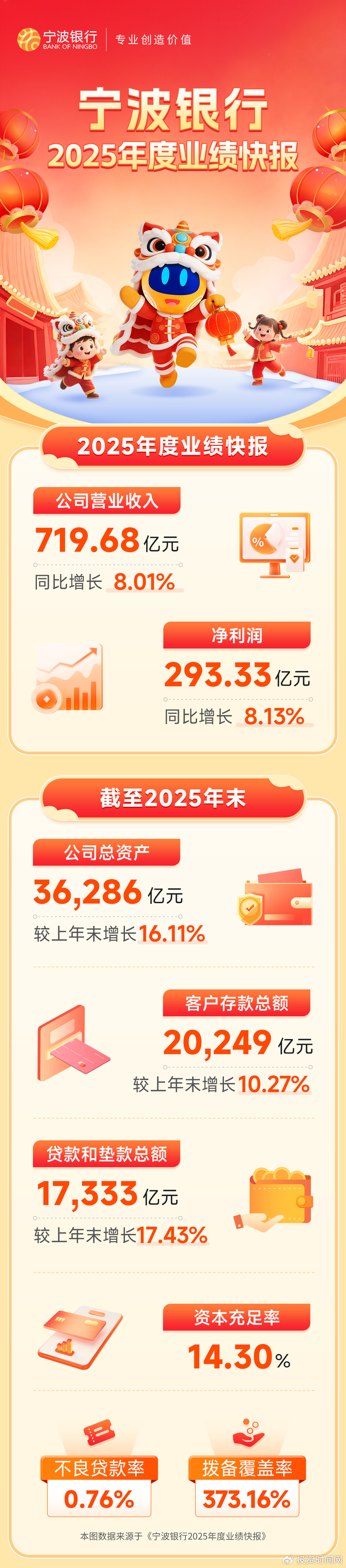 汇金通:2025年净利润同比下降33.39% 拟10派0.608元