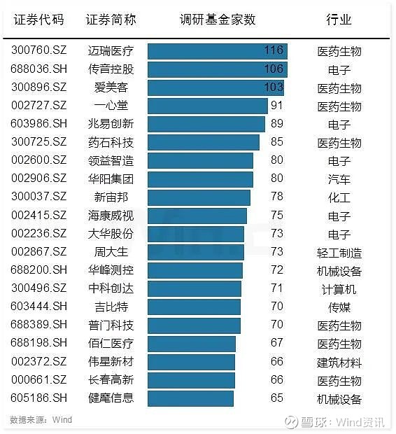 近一周机构调研150多只个股 三花智控、源杰科技等获逾百家机构调研
