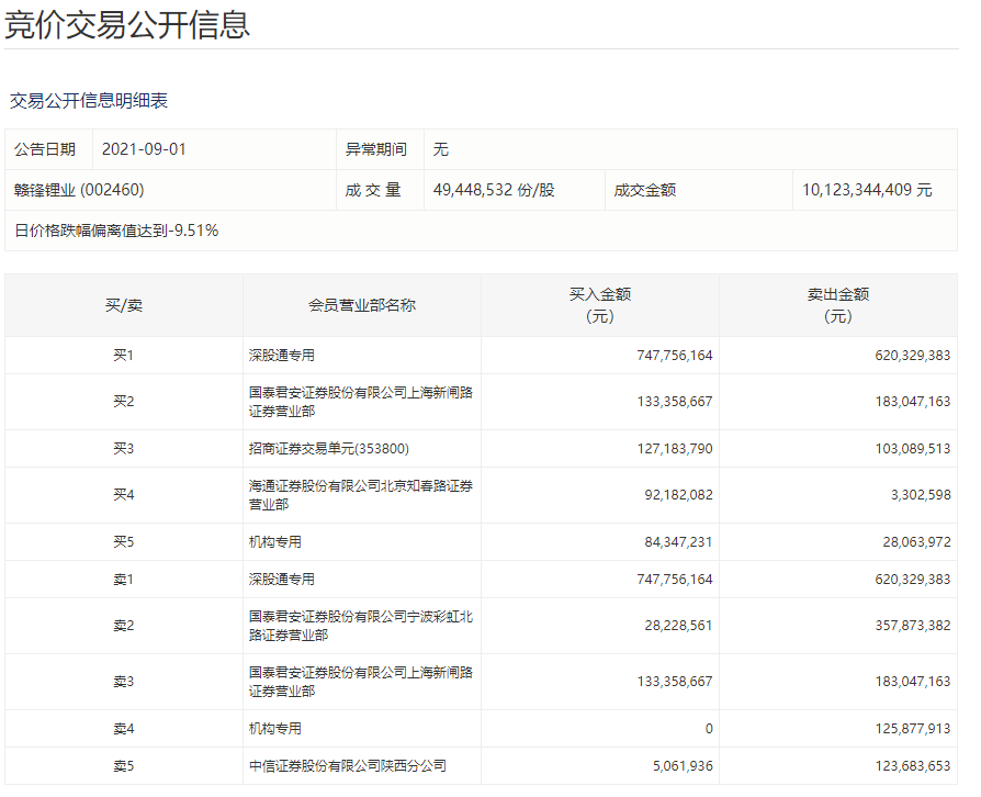 赣锋锂业龙虎榜数据（3月27日）