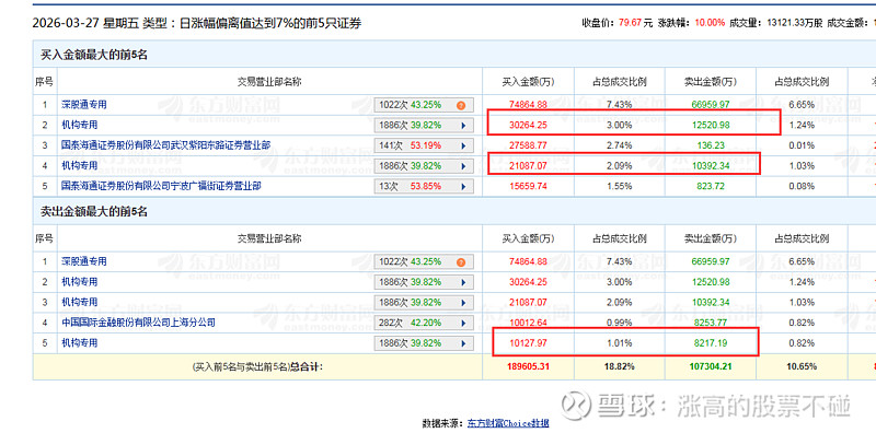 赣锋锂业龙虎榜数据（3月27日）