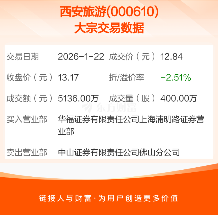 映翰通发生大宗交易 成交折价率20.31%