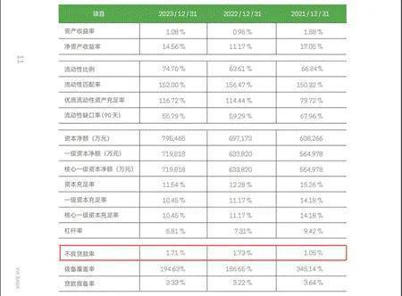 厦门银行年内两收“百万罚单”,合规管控乏力,资产质量面临考验