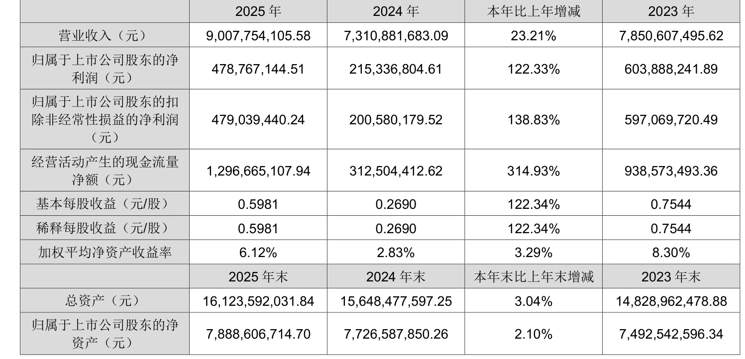 中国铁建:2025年净利润同比下降17.34% 拟10派3元