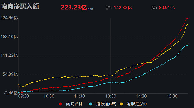 南向资金今日净买入7.05亿港元